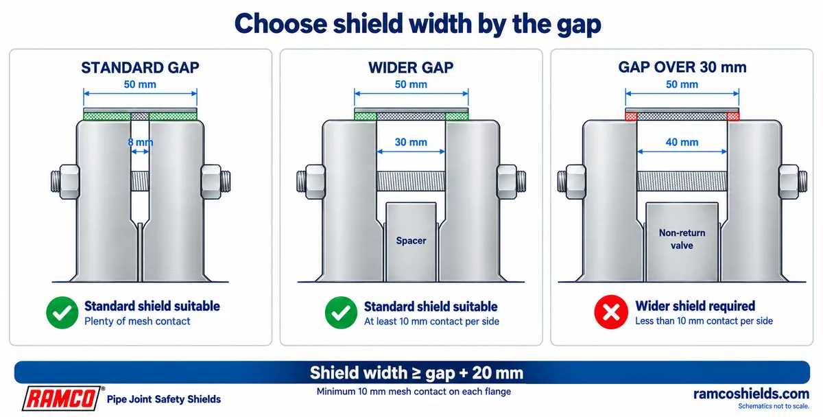 Diagram of a 50 mm RAMCO Spray Control shield over three flange joints: an 8 mm gap gives 21 mm mesh contact per side, a 30 mm spacer gap gives 10 mm, and a 40 mm check valve gap gives only 5 mm, so a wider shield is needed.